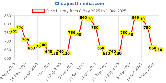 firstcry.com Pine Kids Velcro Closure Solid Coloured School Shoes - White pine kids Price History Graph from 8 May 2025 to 1 Dec 2025