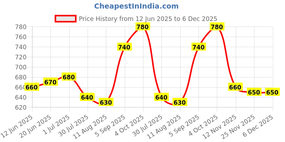firstcry.com Pine Kids Velcro Closure Solid Coloured School Shoes - White pine kids Price History Graph from 12 Jun 2025 to 5 Dec 2025