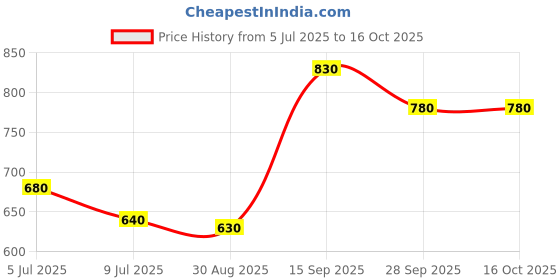 firstcry.com Pine Kids Velcro Closure Solid Coloured School Shoes - White pine kids Price History Graph from 5 Jul 2025 to 16 Oct 2025