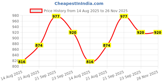 firstcry.com Pine Kids Velcro Closure Sports Shoes with Stripes - Black & Gold pine kids Price History Graph from 14 Aug 2025 to 25 Nov 2025
