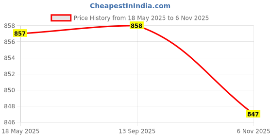 firstcry.com Pine Kids Velcro Closure Striped School Shoes - Black pine kids Price History Graph from 18 May 2025 to 6 Nov 2025