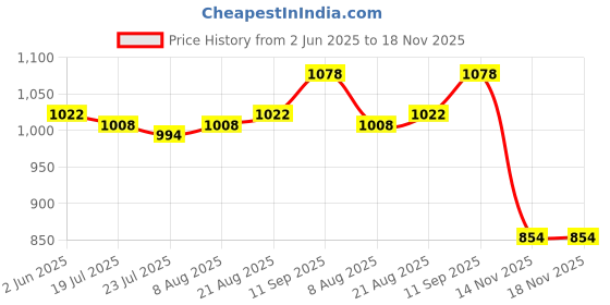 firstcry.com Pine Kids Velvet Woven Full Length Solid Color Pant - Beige pine kids Price History Graph from 2 Jun 2025 to 14 Nov 2025