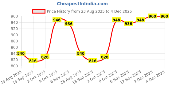 firstcry.com Pine Kids Velvet Woven Full Length Solid Color Trouser - Dark Green pine kids Price History Graph from 23 Aug 2025 to 4 Dec 2025