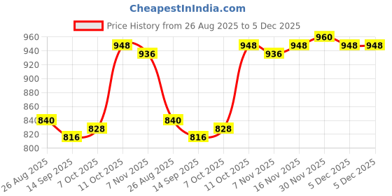 firstcry.com Pine Kids Velvet Woven Full Length Solid Color Trouser - Dark Green pine kids Price History Graph from 26 Aug 2025 to 5 Dec 2025