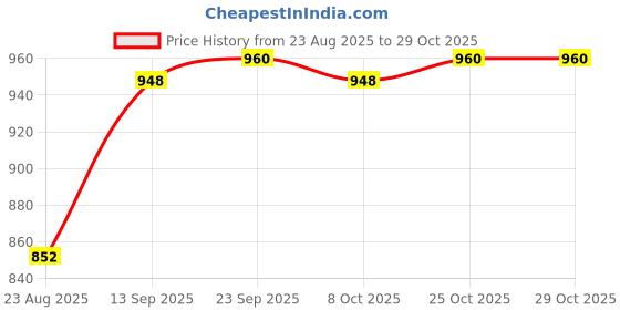firstcry.com Pine Kids Velvet Woven Full Length Solid Color Trouser - Navy Blue pine kids Price History Graph from 23 Aug 2025 to 29 Oct 2025