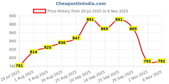 firstcry.com Pine Kids Viscose Rayon Woven Cold Shoulder Top & Shorts Set With Textured Design - White & Blue pine kids Price History Graph from 29 Jul 2025 to 5 Nov 2025