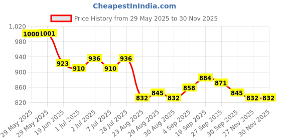 firstcry.com Pine Kids Viscose Rayon Woven Half Sleeves Solid Shirt & Shorts Co-Ord Set With Inner Top - Lime Green pine kids Price History Graph from 29 May 2025 to 28 Nov 2025