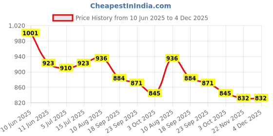 firstcry.com Pine Kids Viscose Rayon Woven Half Sleeves Solid Shirt & Shorts Co-Ord Set With Inner Top - Lime Green pine kids Price History Graph from 10 Jun 2025 to 4 Dec 2025