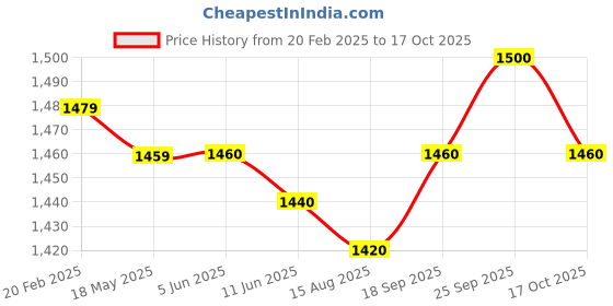 firstcry.com Pine Kids Viscose Woven Embroidered Top and Palazzo with Full Sleeves Tie Dye Shrug - Pink pine kids Price History Graph from 20 Feb 2025 to 17 Oct 2025