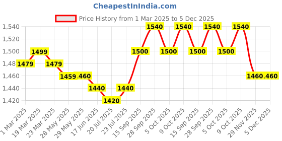 firstcry.com Pine Kids Viscose Woven Embroidered Top and Palazzo with Full Sleeves Tie Dye Shrug - Yellow pine kids Price History Graph from 1 Mar 2025 to 5 Dec 2025
