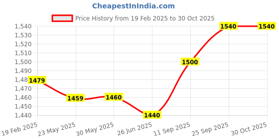 firstcry.com Pine Kids Viscose Woven Embroidered Top and Palazzo with Full Sleeves Tie Dye Shrug - Yellow pine kids Price History Graph from 19 Feb 2025 to 29 Oct 2025