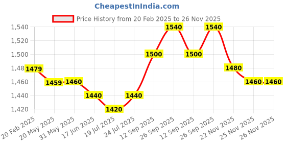 firstcry.com Pine Kids Viscose Woven Embroidered Top and Palazzo with Full Sleeves Tie Dye Shrug - Yellow pine kids Price History Graph from 20 Feb 2025 to 25 Nov 2025