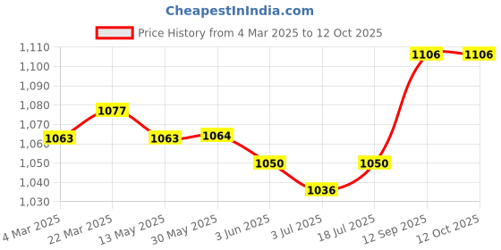 firstcry.com Pine Kids Viscose Woven Full Sleeves Foil Printed Kurta Churidar Set with Dupatta - Maroon pine kids Price History Graph from 4 Mar 2025 to 11 Oct 2025