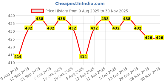 firstcry.com Pine Kids Viscose Woven Half Sleeves Abstract Printed Shirt - Multicolour pine kids Price History Graph from 9 Aug 2025 to 30 Nov 2025
