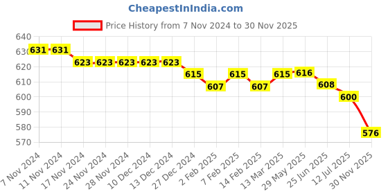 firstcry.com Pine Kids Viscose Woven Half Sleeves Abstract Printed Shirt With Inner Tee - Grey pine kids Price History Graph from 7 Nov 2024 to 30 Nov 2025
