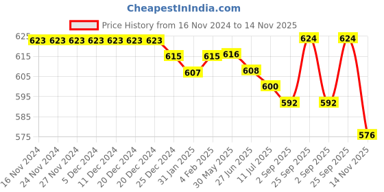 firstcry.com Pine Kids Viscose Woven Half Sleeves Abstract Printed Shirt With Inner Tee - Grey pine kids Price History Graph from 16 Nov 2024 to 14 Nov 2025