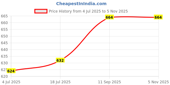firstcry.com Pine Kids Viscose Woven Half Sleeves Abstract Printed Shirt With Sleeveless Tank T-Shirt With Beach Theme Print - Multicolour pine kids Price History Graph from 4 Jul 2025 to 5 Nov 2025