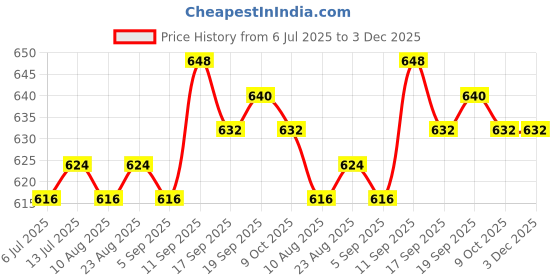 firstcry.com Pine Kids Viscose Woven Half Sleeves Abstract Printed Shirt With Sleeveless Tank T-Shirt With Text Print - Multicolour pine kids Price History Graph from 6 Jul 2025 to 2 Dec 2025
