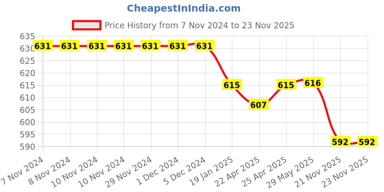 firstcry.com Pine Kids Viscose Woven Half Sleeves Butterfly Printed Shirt With Inner Tee - Navy Blue pine kids Price History Graph from 7 Nov 2024 to 22 Nov 2025