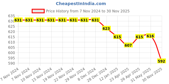 firstcry.com Pine Kids Viscose Woven Half Sleeves Butterfly Printed Shirt With Inner Tee - Navy Blue pine kids Price History Graph from 7 Nov 2024 to 30 Nov 2025