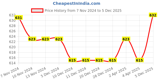 firstcry.com Pine Kids Viscose Woven Half Sleeves Floral Printed Twofer Shirt with T-Shirt - Grey & White pine kids Price History Graph from 7 Nov 2024 to 5 Dec 2025