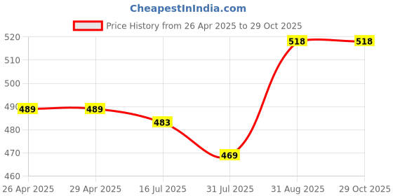 firstcry.com Pine Kids Viscose Woven Half Sleeves Shirt Print - Multicolor pine kids Price History Graph from 26 Apr 2025 to 29 Oct 2025