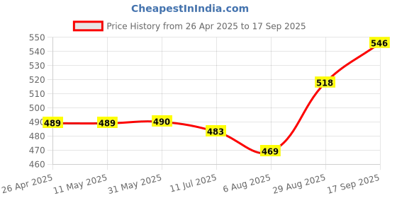firstcry.com Pine Kids Viscose Woven Half Sleeves Shirt Print - Multicolor pine kids Price History Graph from 26 Apr 2025 to 17 Sep 2025