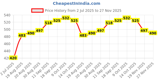 firstcry.com Pine Kids Viscose Woven Half Sleeves Shirt with Beach Theme Print - Blue pine kids Price History Graph from 2 Jul 2025 to 27 Nov 2025