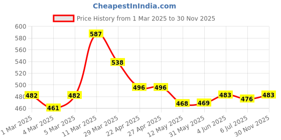 firstcry.com Pine Kids Viscose Woven Half Sleeves Shirt with Floral Print - Black pine kids Price History Graph from 1 Mar 2025 to 30 Nov 2025