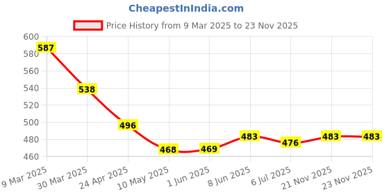 firstcry.com Pine Kids Viscose Woven Half Sleeves Shirt with Floral Print - Black pine kids Price History Graph from 9 Mar 2025 to 22 Nov 2025