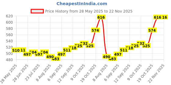 firstcry.com Pine Kids Viscose Woven Half Sleeves Shirt With Star Print - Multicolor pine kids Price History Graph from 28 May 2025 to 22 Nov 2025