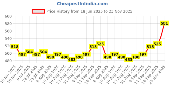 firstcry.com Pine Kids Viscose Woven Half Sleeves Shirt With Star Print - Multicolor pine kids Price History Graph from 18 Jun 2025 to 23 Nov 2025