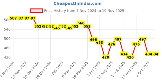 firstcry.com Pine Kids Viscose Woven Half Sleeves Top with Floral Print & Tie Knot Design - Multicolor pine kids Price History Graph from 7 Nov 2024 to 19 Nov 2025