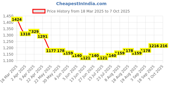 firstcry.com Pine Kids Viscose Woven Three Fourth Sleeves Floral Printed Kurta & Gharara Set with Dupatta - Navy Blue pine kids Price History Graph from 18 Mar 2025 to 6 Oct 2025
