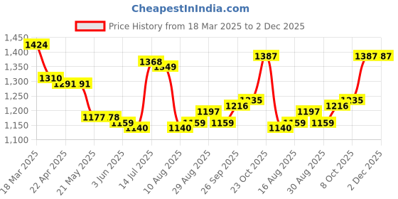 firstcry.com Pine Kids Viscose Woven Three Fourth Sleeves Floral Printed Kurta Salwar Set - Pink pine kids Price History Graph from 18 Mar 2025 to 1 Dec 2025