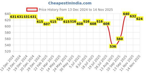 firstcry.com Pine Kids Washed Above Knee Length Denim Skirt - Navy Blue pine kids Price History Graph from 13 Dec 2024 to 14 Nov 2025