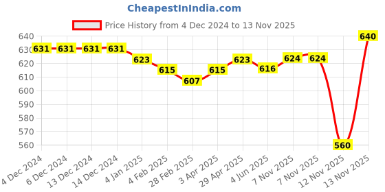 firstcry.com Pine Kids Washed Above Knee Length Denim Skirt - Navy Blue pine kids Price History Graph from 4 Dec 2024 to 13 Nov 2025