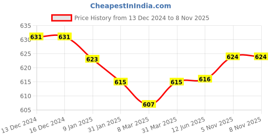 firstcry.com Pine Kids Washed Above Knee Length Denim Skirt - Navy Blue pine kids Price History Graph from 13 Dec 2024 to 7 Nov 2025