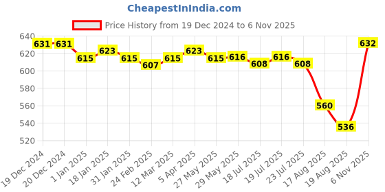 firstcry.com Pine Kids Washed Above Knee Length Denim Skirt - Navy Blue pine kids Price History Graph from 19 Dec 2024 to 6 Nov 2025