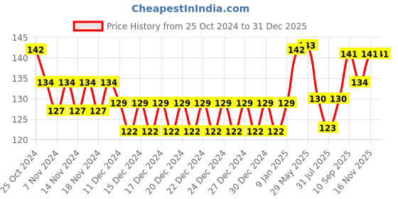 firstcry.com Pine Kids Watermelon Body Lotion - 250 ml pine kids Price History Graph from 25 Oct 2024 to 31 Dec 2025
