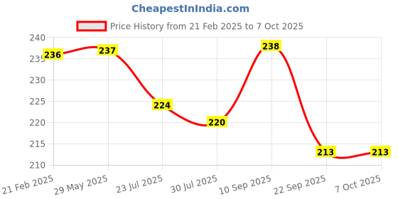 firstcry.com Pine Kids Watermelon Shampoo and Conditioner Pack of 2 - 250ml each pine kids Price History Graph from 21 Feb 2025 to 7 Oct 2025