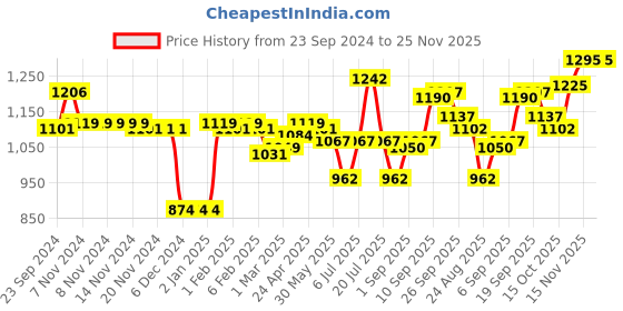 firstcry.com Pine Kids Winter Boots with Lace Up Closure - Black pine kids Price History Graph from 23 Sep 2024 to 24 Nov 2025