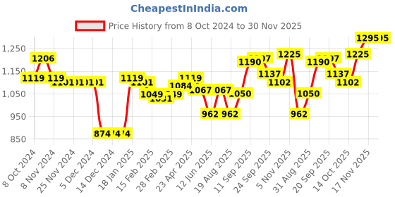 firstcry.com Pine Kids Winter Boots with Lace Up Closure -  Black pine kids Price History Graph from 8 Oct 2024 to 30 Nov 2025