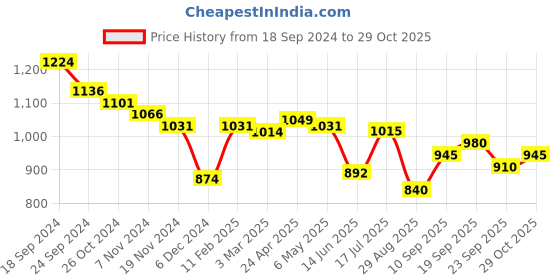firstcry.com Pine Kids Winter Boots with Lace Up Closure -  Blue pine kids Price History Graph from 18 Sep 2024 to 29 Oct 2025