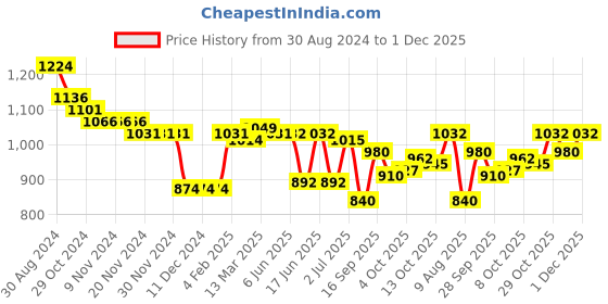 firstcry.com Pine Kids Winter Boots with Lace Up Closure - Blue pine kids Price History Graph from 30 Aug 2024 to 1 Dec 2025