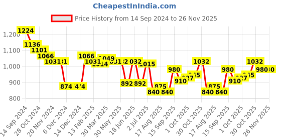 firstcry.com Pine Kids Winter Boots with Lace Up Closure - Blue pine kids Price History Graph from 14 Sep 2024 to 26 Nov 2025