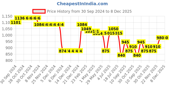 firstcry.com Pine Kids Winter Boots with Lace Up Closure - Blue pine kids Price History Graph from 30 Sep 2024 to 8 Dec 2025