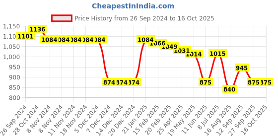 firstcry.com Pine Kids Winter Boots with Lace Up Closure - Blue pine kids Price History Graph from 26 Sep 2024 to 16 Oct 2025