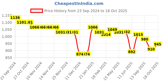 firstcry.com Pine Kids Winter Boots with Lace Up Closure -  Blue pine kids Price History Graph from 23 Sep 2024 to 18 Oct 2025
