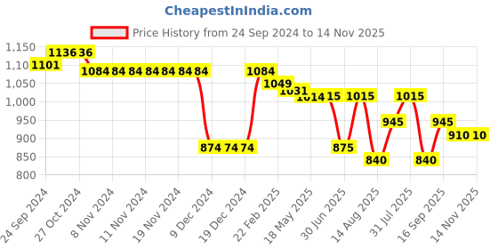 firstcry.com Pine Kids Winter Boots with Lace Up Closure - Blue pine kids Price History Graph from 24 Sep 2024 to 14 Nov 2025